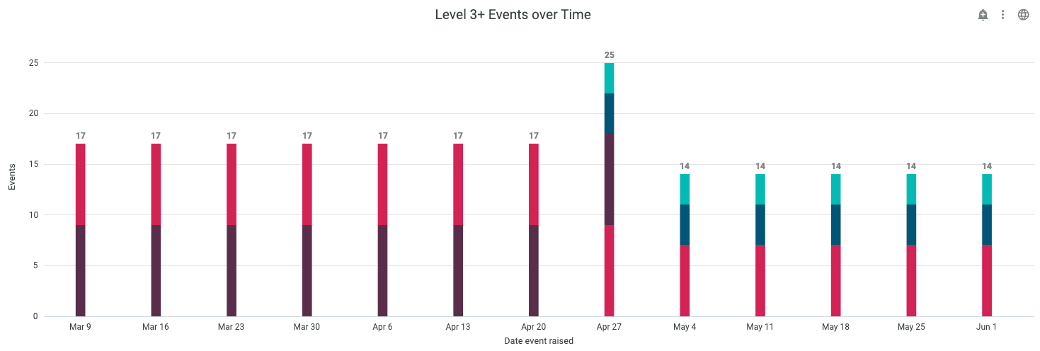 Level 3+ Events over Time.png
