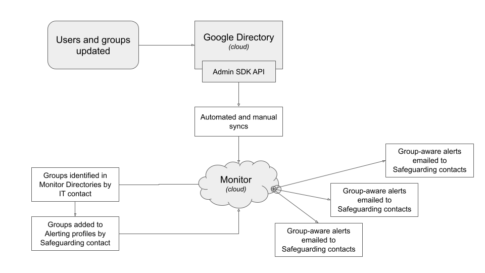 Syncing Google Directory with Monitor Monitor Help Centre